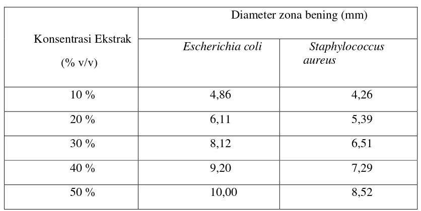 Gambar 4.4 Hasil uji aktifitas anti bakteri metanol daun sirsak terhadap bakteri Staphylococcus aureus  pada konsentrasi 10 %(A), 20%(B), 30%(C), 40%(D) dan 50%(E)