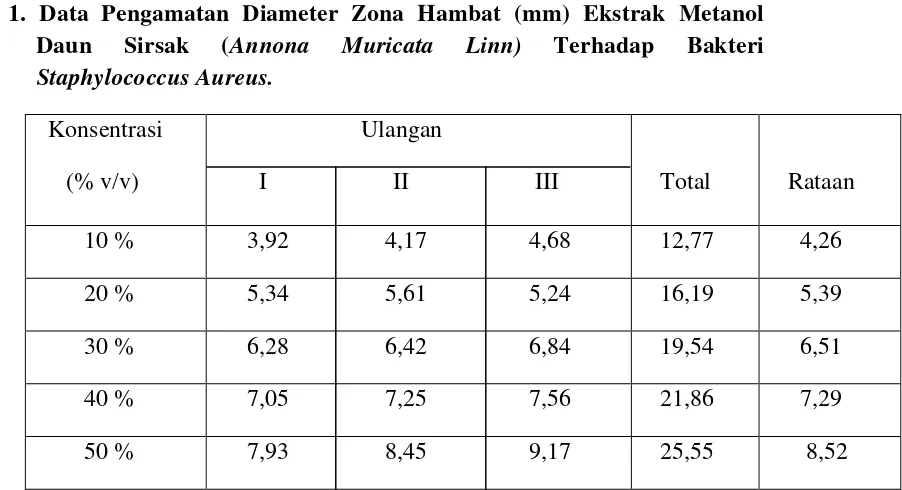 Tabel 1. Data Pengamatan Diameter Zona Hambat (mm) Ekstrak Metanol 