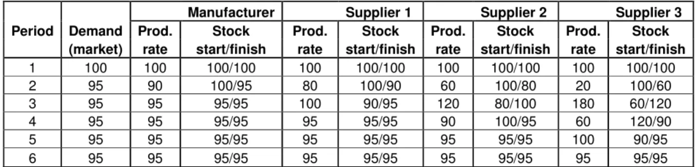 Tabel 1. Perubahan tingkat produksi dan tingkat persediaan sepanjang supply chain   (perubahan 5% tunggal, satu periode  permintaan stock) 