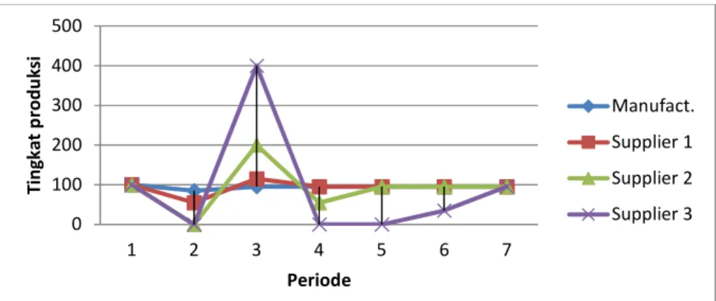 Gambar 6. Variability laju produksi dalam rantai pasokan selama 7 periode (P2) 