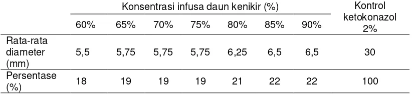 Tabel 2.Persentase daya hambat infusa daun kenikir dengan ketokonazol 2% 