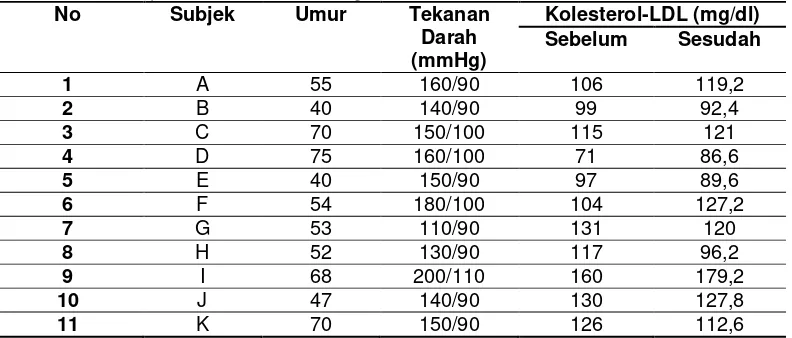 Tabel 1. Rata-rata dan Selisih Kadar Kolesterol-LDL Sesudah dan Sesudah Melakukan Terapi Bekam Basah dengan Pola Lima Titik 