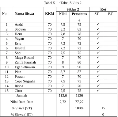 Tabel 5.1 : Tabel Siklus 2