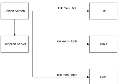 Gambar 3.11  STD Tampilan Utama Server  