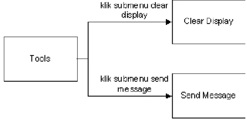 Gambar 3.13  STD Menu Tools 