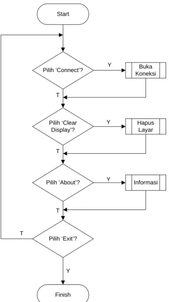 Gambar 3.18  Diagram alir Tampilan Utama Server 