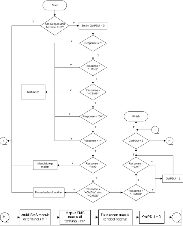Gambar 3.22  Diagram alir Response Terminal 