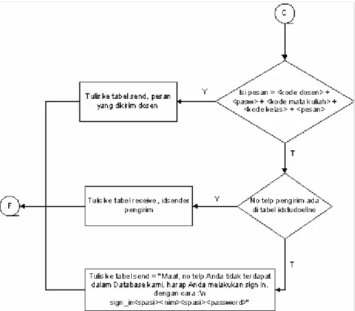 Gambar 3.24  Diagram alir Proses Data Tabel Receive 