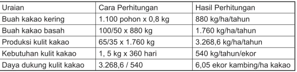 Tabel 5.   Perhitungan Daya Dukung Kulit Kakao dalam   Mendukung Ketersediaan Pakan Kambing.