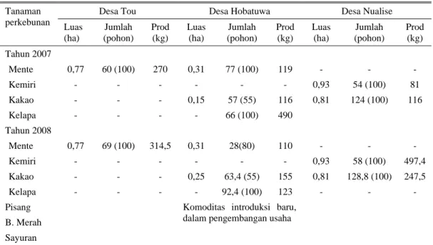 Tabel 1.  Kinerja perkembangan usahatani perkebunan dalam mendukung pendapatan petani selama 2 tahun  pengamatan (rataan pemilikan/petani) 