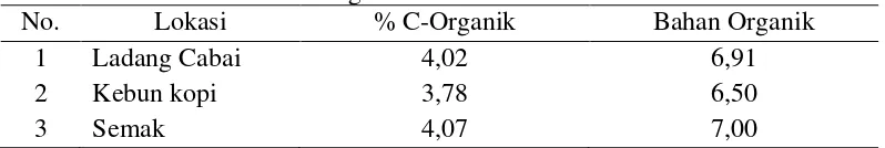 Tabel 7. Hasil Analisa Bahan Organik Tanah 
