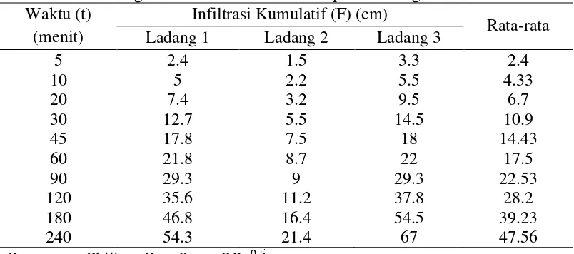 Tabel 8. Hasil Pengukuran Infiltrasi Kumulatif pada Ladang Cabai   