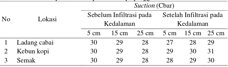 Tabel 12. Nilai hisapan air tanah pada beberapa penggunaan lahan 