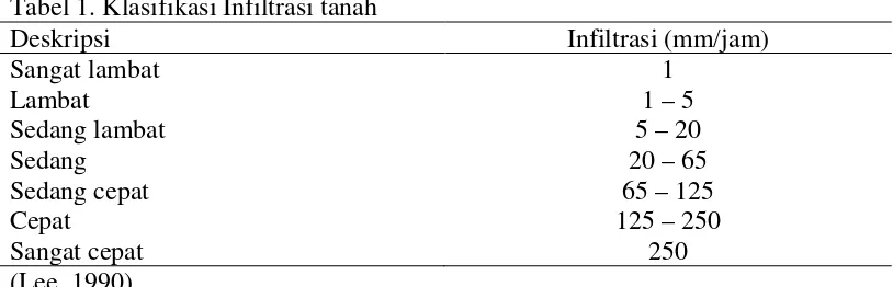 Tabel 1. Klasifikasi Infiltrasi tanah 