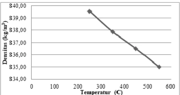 Gambar  3.  Grafik  pengaruh  temperatur  pirolisis  terhadap perubahan massa dan volume tar 