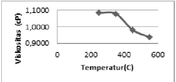 Gambar  5.    Grafik  pengaruh  temperatur  pemanasan  terhadap perubahan viskositas tar 