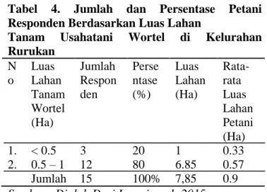 Tabel  3.  Jumlah  dan  Persentase  Petani  Responden  Berdasarkan  Lama  Memproduksi  Wortel di Kelurahan Rurukan 