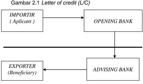 Gambar 2.1 Letter of credit (L/C)  