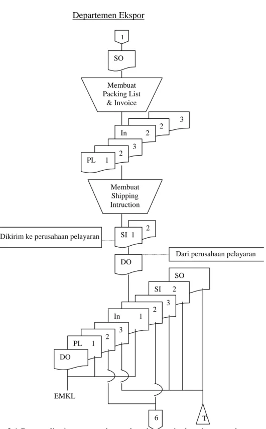 Gambar 2.1 Bagan alir sistem penerimaan kas dari penjualan ekspor pada   CV MUGIHARJO SO SI      2 1 SO Membuat Packing List &amp; Invoice 3 2 In          2 3 2 PL     1 Membuat Shipping Intruction 2 SI  1 DO 3 2 In          1 3 2 PL     1 DO 6  T 