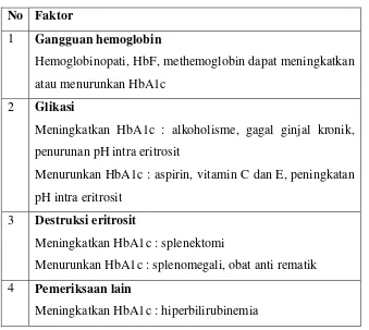 Tabel 2. Faktor yang Mempengaruhi Pemeriksaan HbA1c14,15 