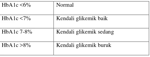 Tabel 4. Korelasi HbA1c dengan Estimasi Rerata Glukosa Plasma12 