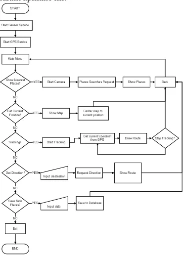 Gambar 3. 2 Flowchart Sistem  