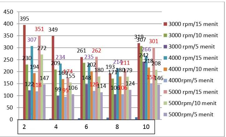Gambar 1. Grafik Jumlah BTA Positif (+) dengan perlakuan penambahan garam salmiak dan  kecepatan sentrifugasi serta waktu sentrifugasi 