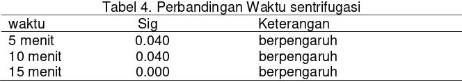 Tabel 4. Perbandingan Waktu sentrifugasi 