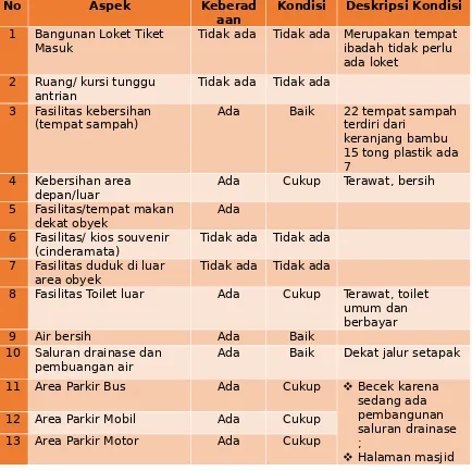 Tabel 4.5Penilaian Kondisi Luar Masjid Agung Surakarta