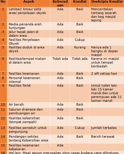 Tabel 4.6Penilaian Kondisi Internal Masjid Agung Surakarta