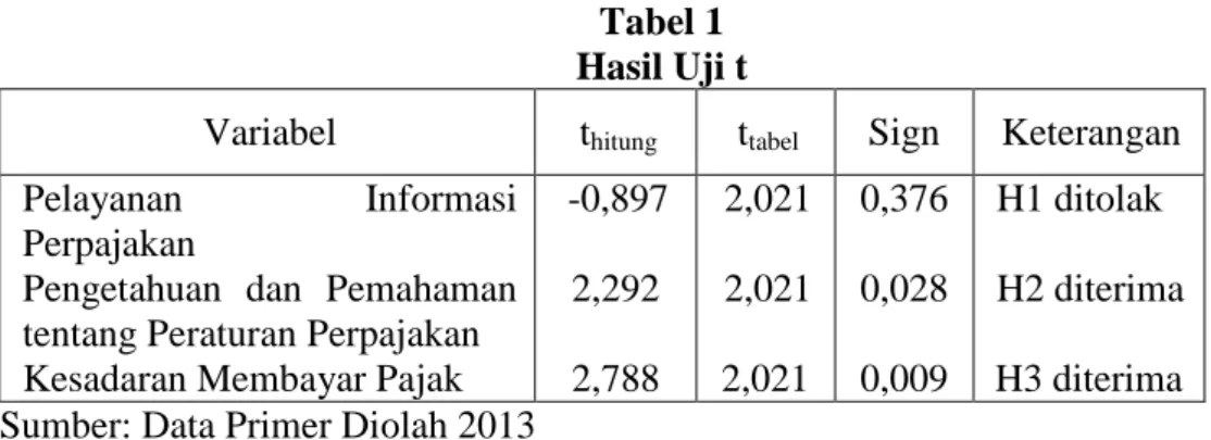 Tabel 1  Hasil Uji t 