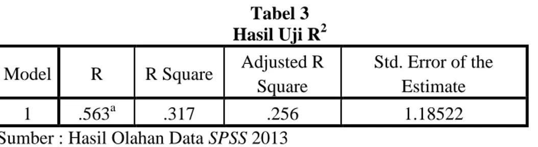 Tabel 3  Hasil Uji R 2