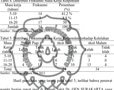 Tabel 4. Distribusi Frekuensi Masa Kerja Responden Masa kerja Frekuensi Persentase 