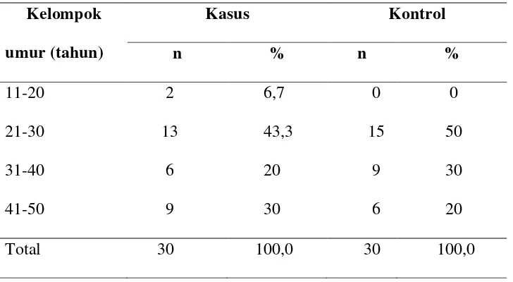Tabel 4.1 Distribusi karakteristik penelitian berdasarkan kelompok umur 