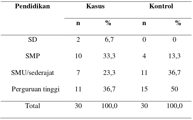 Tabel 4.2 Distribusi karakteristik subjek penelitian berdasarkan tingkat 