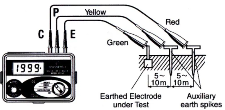 Gambar 3.2 Pengukuran pentanahan dengan Kyoritsu Model 4105A   Sumber : Instruction Manual Digital Earth Resistance Tester 