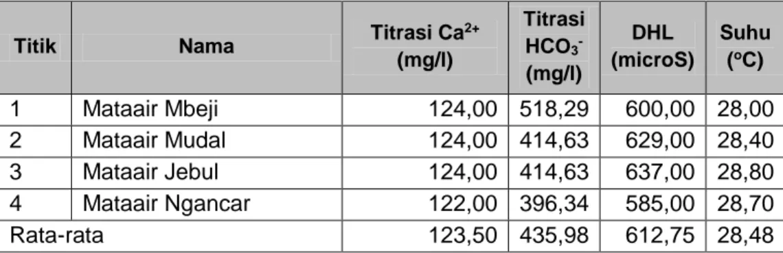 Tabel 1. Konsentrasi Ca 2+  dan HCO 3 -  pada Setiap Mataair di DTA Sistem  Goa Pindul 