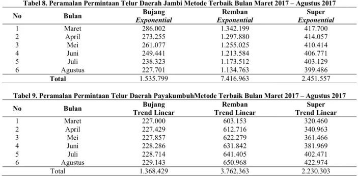 Tabel 8. Peramalan Permintaan Telur Daerah Jambi Metode Terbaik Bulan Maret 2017 – Agustus 2017 