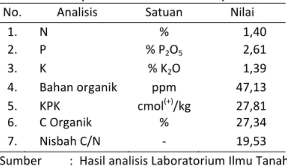 Tabel 1. Beberapa sifat kimia Andisols  No.  Hasil Analisis  Satuan  Hasil Harkat 