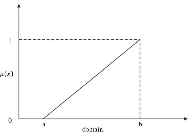 Gambar 2.1 Grafik fungsi keanggotaan pada representasi linier naik 