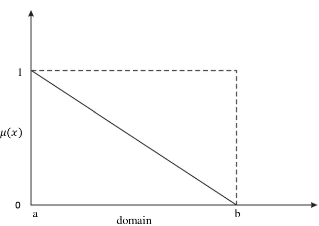 Gambar 2.2 Grafik fungsi keanggotaan pada representasi linier turun 