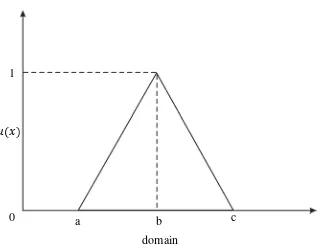 Gambar 2.3 Grafik fungsi keanggotaan pada representasi kurva segitiga 