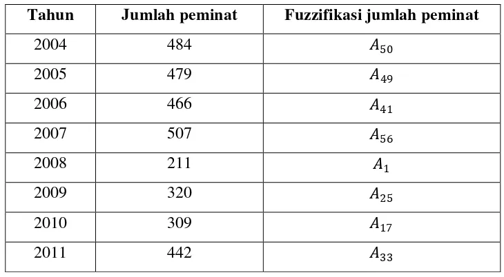 Tabel 3.1 Hasil fuzzifikasi jumlah peminat dengan Metode Automatic Clustering-