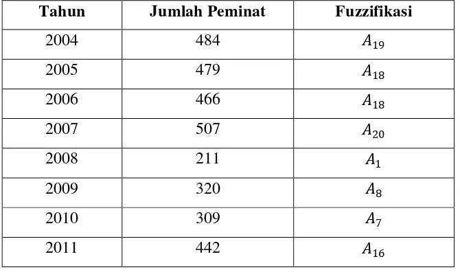 Tabel 3.3 Hasil fuzzifikasi jumlah peminat dengan Metode  FuzzyTime series 
