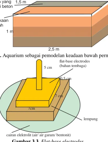 Gambar 3.2. Aquarium sebagai pemodelan keadaan bawah permukaan 