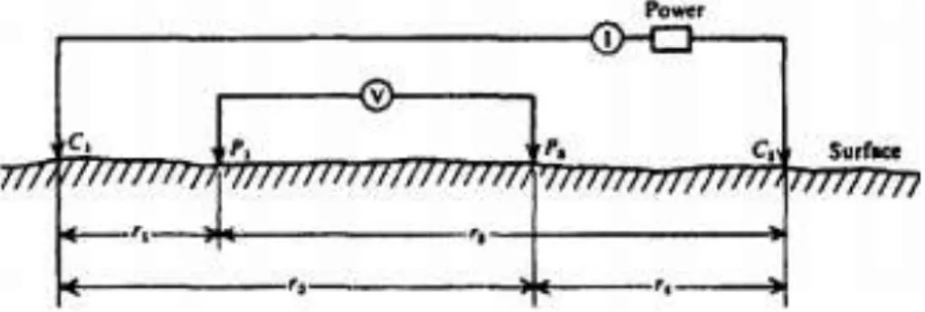 Gambar 2.1. Prinsip Geolistrik (Telford, 1990) 