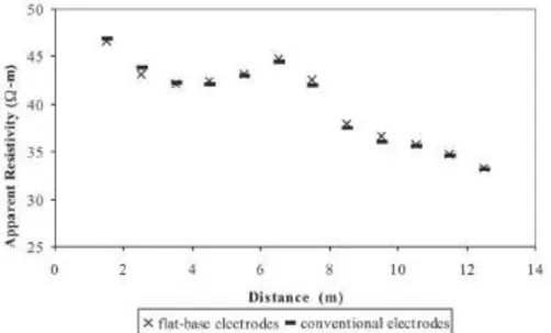 Gambar 2.2. Grafik perbandingan flat-base electrode dan conventional  elektrodes(E.N. Athanasiou, 2007) 