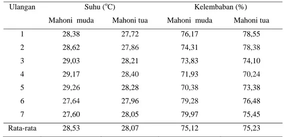 Tabel 2  Suhu dan kelembaban pada petak ukur contoh pohon  mahoni muda dan   mahoni tua 