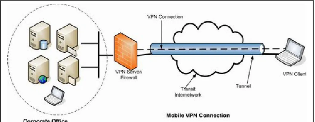 Gambar 3.1 Ilustrasi VPN