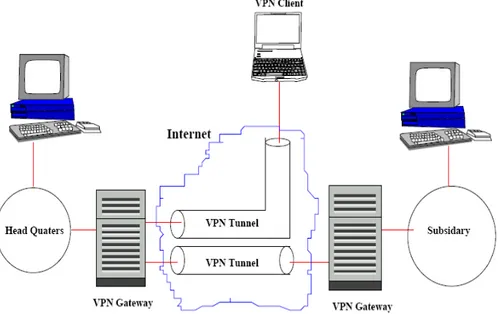 Gambar 3.6 Network-to-network dan Host-to-network Protokol yang berjalan dibelakang IPSec adalah:
